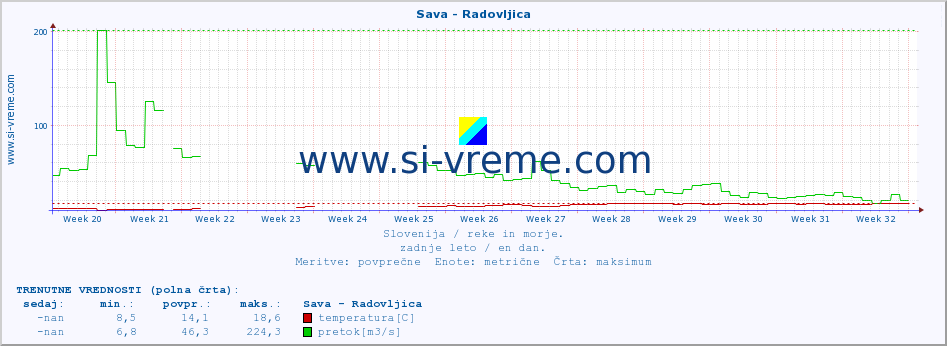 POVPREČJE :: Sava - Radovljica :: temperatura | pretok | višina :: zadnje leto / en dan.