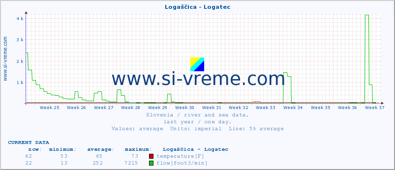  :: Logaščica - Logatec :: temperature | flow | height :: last year / one day.