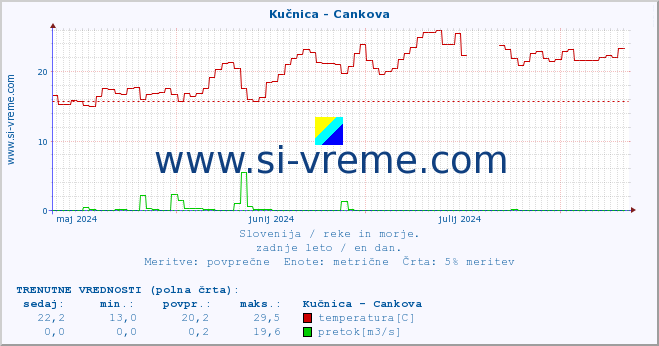 POVPREČJE :: Kučnica - Cankova :: temperatura | pretok | višina :: zadnje leto / en dan.