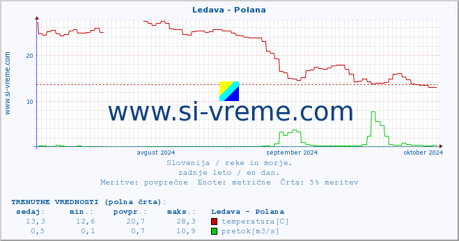 POVPREČJE :: Ledava - Polana :: temperatura | pretok | višina :: zadnje leto / en dan.