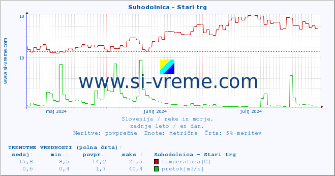 POVPREČJE :: Suhodolnica - Stari trg :: temperatura | pretok | višina :: zadnje leto / en dan.