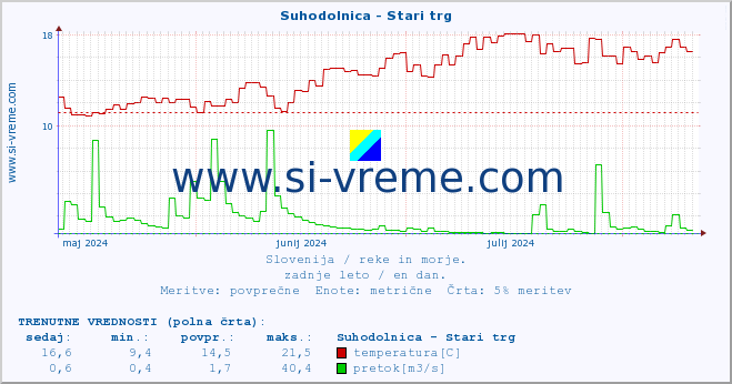 POVPREČJE :: Suhodolnica - Stari trg :: temperatura | pretok | višina :: zadnje leto / en dan.