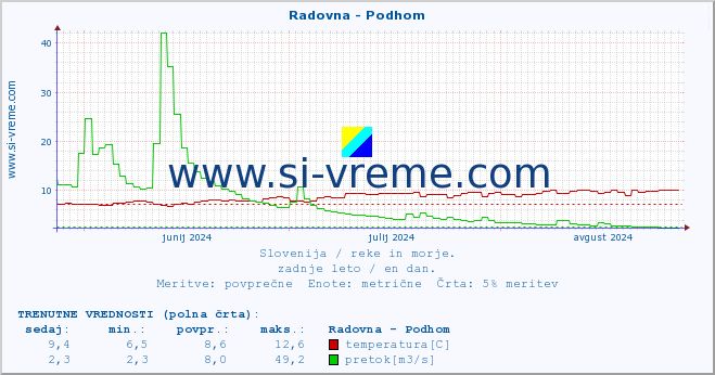 POVPREČJE :: Radovna - Podhom :: temperatura | pretok | višina :: zadnje leto / en dan.