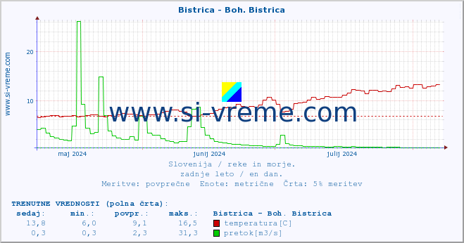 POVPREČJE :: Bistrica - Boh. Bistrica :: temperatura | pretok | višina :: zadnje leto / en dan.