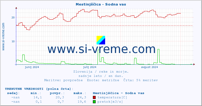 POVPREČJE :: Mestinjščica - Sodna vas :: temperatura | pretok | višina :: zadnje leto / en dan.