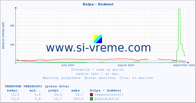 POVPREČJE :: Kolpa - Sodevci :: temperatura | pretok | višina :: zadnje leto / en dan.