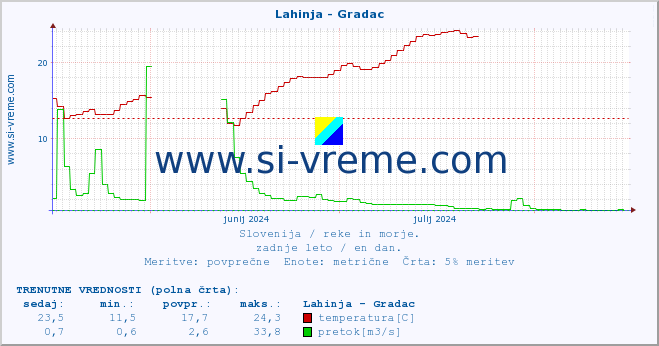 POVPREČJE :: Lahinja - Gradac :: temperatura | pretok | višina :: zadnje leto / en dan.