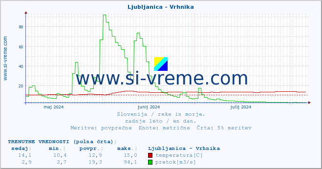 POVPREČJE :: Ljubljanica - Vrhnika :: temperatura | pretok | višina :: zadnje leto / en dan.