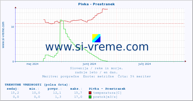 POVPREČJE :: Pivka - Prestranek :: temperatura | pretok | višina :: zadnje leto / en dan.