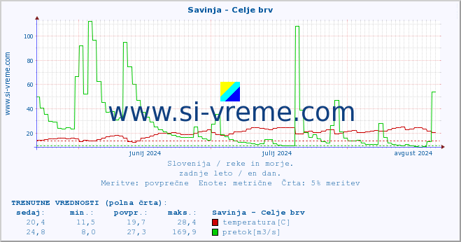 POVPREČJE :: Savinja - Celje brv :: temperatura | pretok | višina :: zadnje leto / en dan.