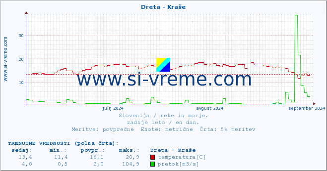 POVPREČJE :: Dreta - Kraše :: temperatura | pretok | višina :: zadnje leto / en dan.