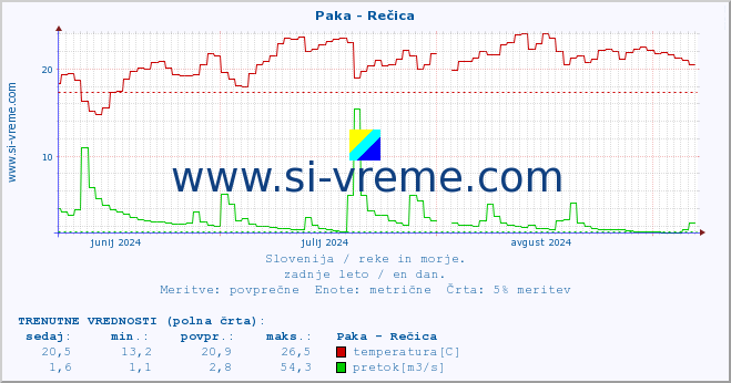 POVPREČJE :: Paka - Rečica :: temperatura | pretok | višina :: zadnje leto / en dan.