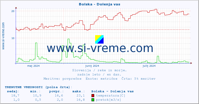 POVPREČJE :: Bolska - Dolenja vas :: temperatura | pretok | višina :: zadnje leto / en dan.