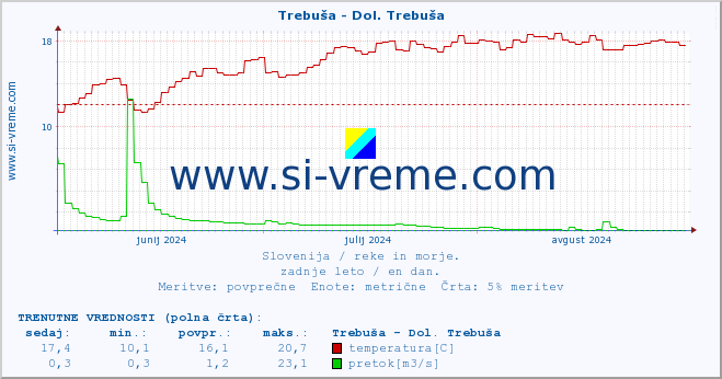 POVPREČJE :: Trebuša - Dol. Trebuša :: temperatura | pretok | višina :: zadnje leto / en dan.