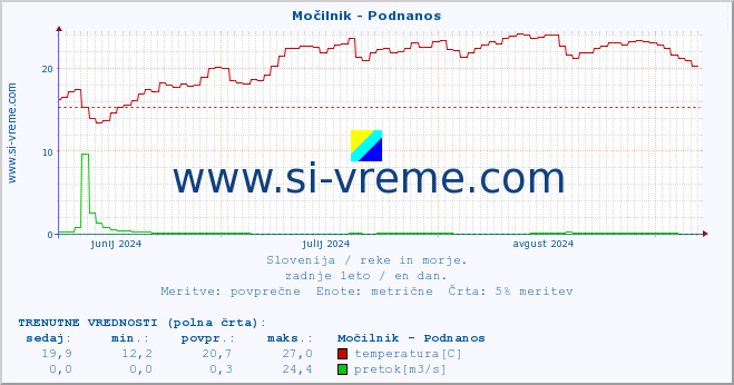 POVPREČJE :: Močilnik - Podnanos :: temperatura | pretok | višina :: zadnje leto / en dan.