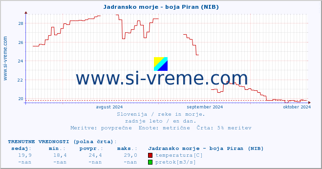 POVPREČJE :: Jadransko morje - boja Piran (NIB) :: temperatura | pretok | višina :: zadnje leto / en dan.