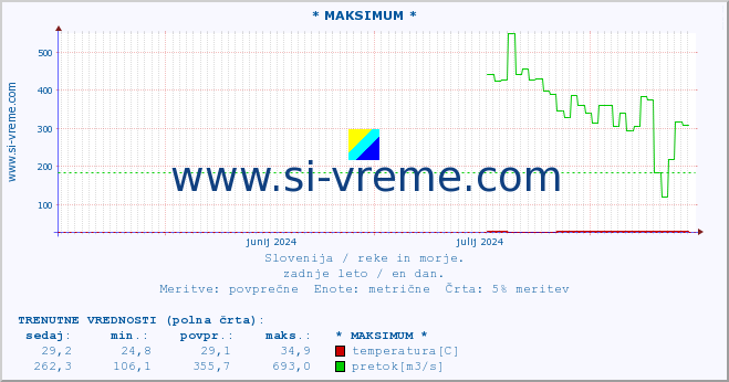 POVPREČJE :: * MAKSIMUM * :: temperatura | pretok | višina :: zadnje leto / en dan.