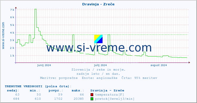 POVPREČJE :: Dravinja - Zreče :: temperatura | pretok | višina :: zadnje leto / en dan.