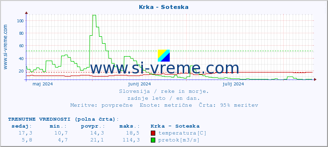 POVPREČJE :: Krka - Soteska :: temperatura | pretok | višina :: zadnje leto / en dan.