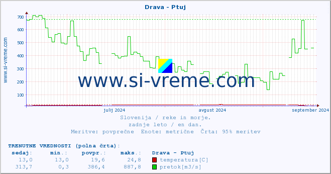 POVPREČJE :: Drava - Ptuj :: temperatura | pretok | višina :: zadnje leto / en dan.