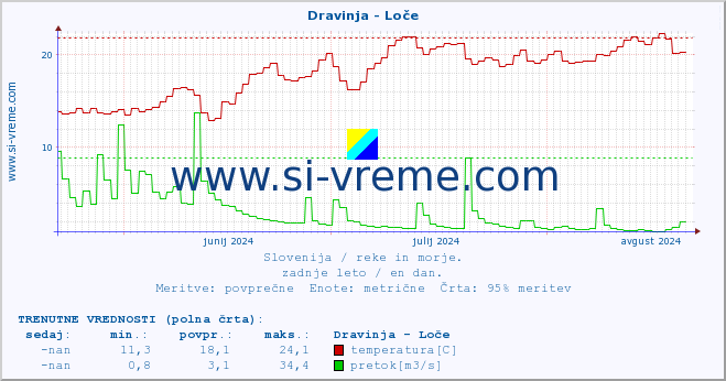 POVPREČJE :: Dravinja - Loče :: temperatura | pretok | višina :: zadnje leto / en dan.