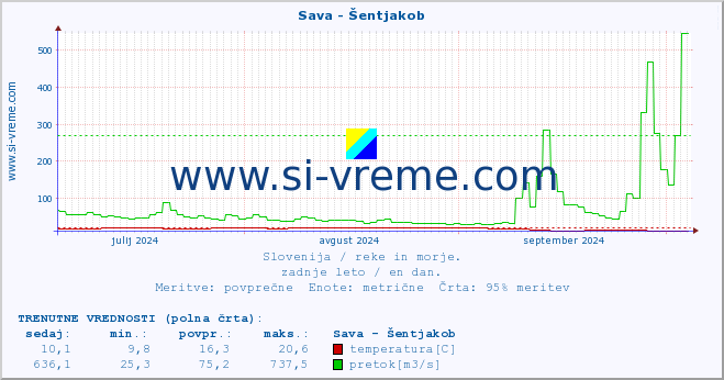 POVPREČJE :: Sava - Šentjakob :: temperatura | pretok | višina :: zadnje leto / en dan.