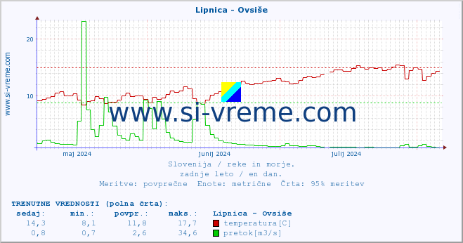 POVPREČJE :: Lipnica - Ovsiše :: temperatura | pretok | višina :: zadnje leto / en dan.