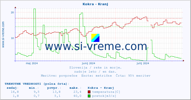 POVPREČJE :: Kokra - Kranj :: temperatura | pretok | višina :: zadnje leto / en dan.