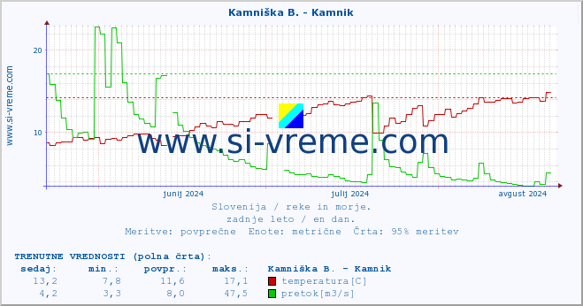 POVPREČJE :: Kamniška B. - Kamnik :: temperatura | pretok | višina :: zadnje leto / en dan.