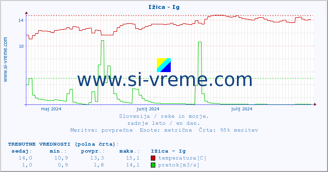 POVPREČJE :: Ižica - Ig :: temperatura | pretok | višina :: zadnje leto / en dan.