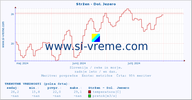 POVPREČJE :: Stržen - Dol. Jezero :: temperatura | pretok | višina :: zadnje leto / en dan.