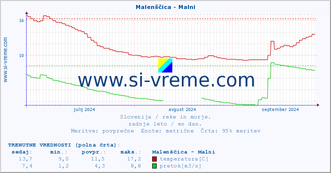 POVPREČJE :: Malenščica - Malni :: temperatura | pretok | višina :: zadnje leto / en dan.