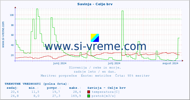 POVPREČJE :: Savinja - Celje brv :: temperatura | pretok | višina :: zadnje leto / en dan.