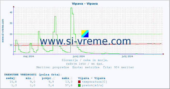 POVPREČJE :: Vipava - Vipava :: temperatura | pretok | višina :: zadnje leto / en dan.