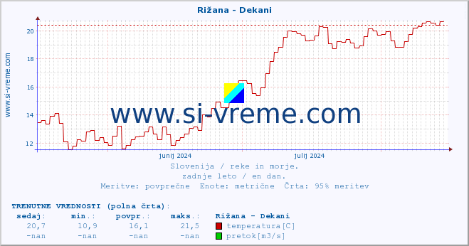 POVPREČJE :: Rižana - Dekani :: temperatura | pretok | višina :: zadnje leto / en dan.