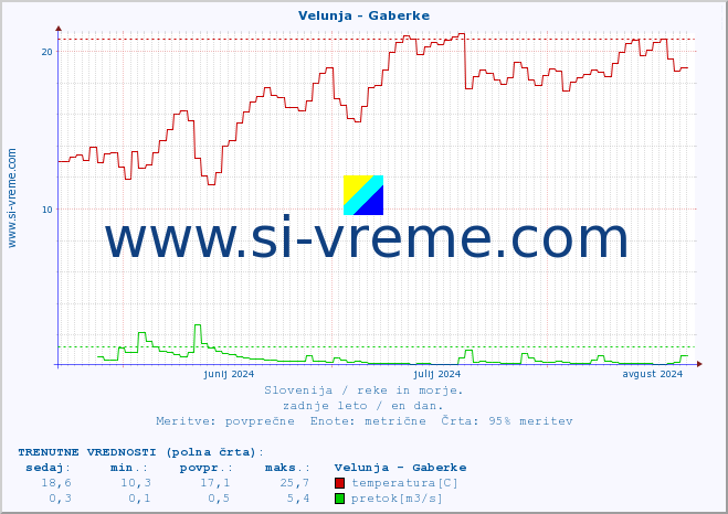 POVPREČJE :: Velunja - Gaberke :: temperatura | pretok | višina :: zadnje leto / en dan.