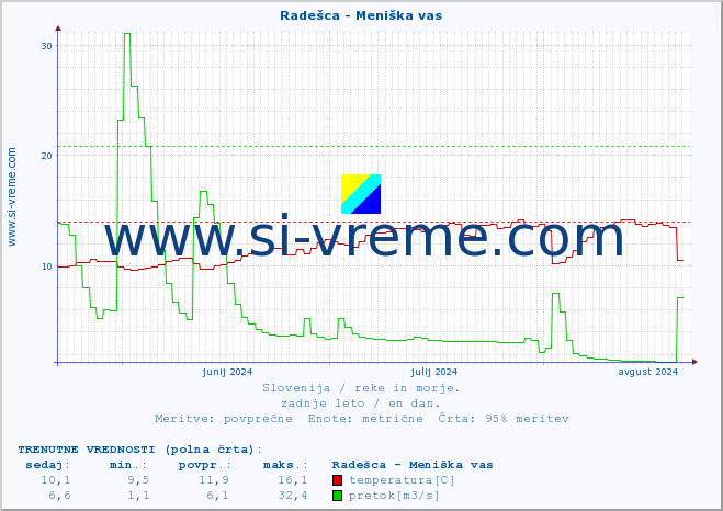 POVPREČJE :: Radešca - Meniška vas :: temperatura | pretok | višina :: zadnje leto / en dan.