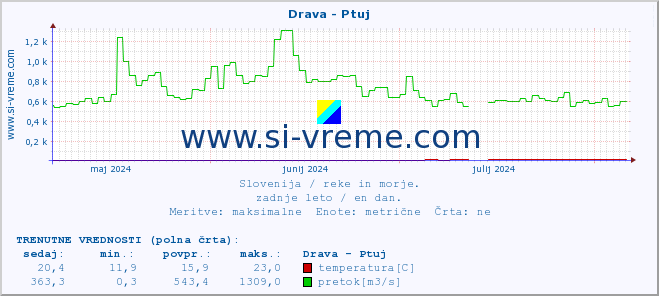 POVPREČJE :: Drava - Ptuj :: temperatura | pretok | višina :: zadnje leto / en dan.