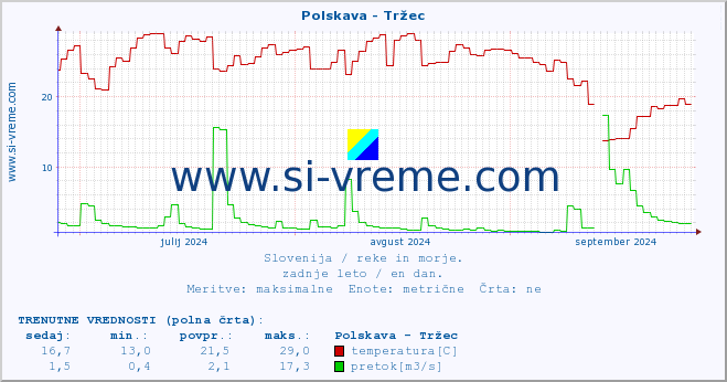 POVPREČJE :: Polskava - Tržec :: temperatura | pretok | višina :: zadnje leto / en dan.