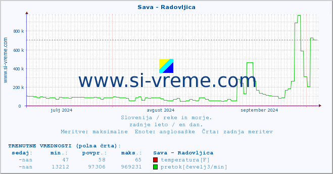 POVPREČJE :: Sava - Radovljica :: temperatura | pretok | višina :: zadnje leto / en dan.