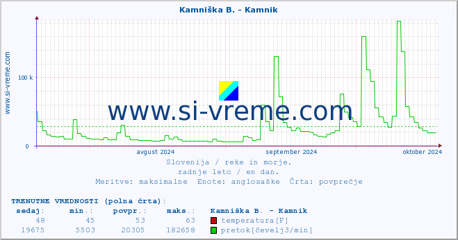 POVPREČJE :: Kamniška B. - Kamnik :: temperatura | pretok | višina :: zadnje leto / en dan.