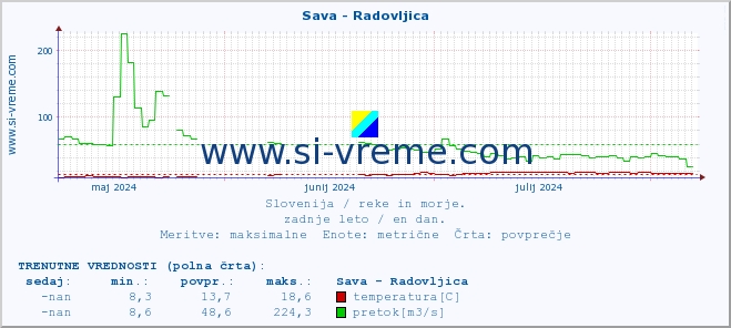 POVPREČJE :: Sava - Radovljica :: temperatura | pretok | višina :: zadnje leto / en dan.