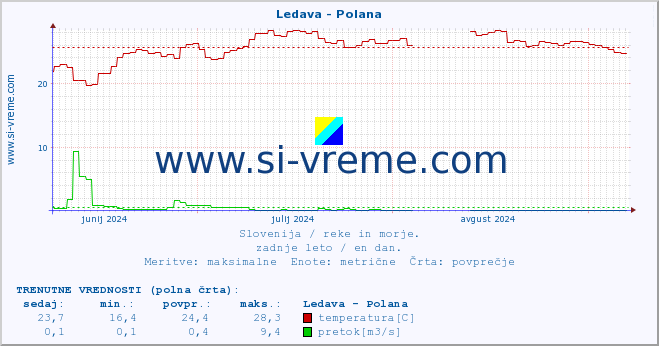 POVPREČJE :: Ledava - Polana :: temperatura | pretok | višina :: zadnje leto / en dan.