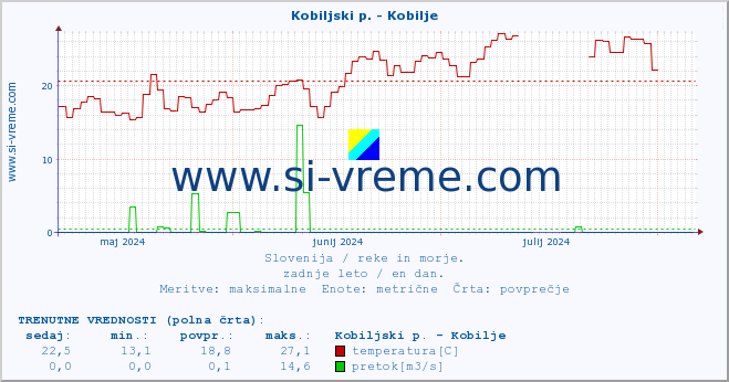 POVPREČJE :: Kobiljski p. - Kobilje :: temperatura | pretok | višina :: zadnje leto / en dan.