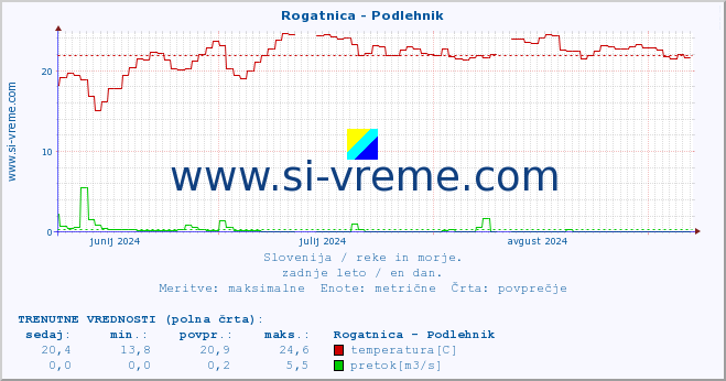 POVPREČJE :: Rogatnica - Podlehnik :: temperatura | pretok | višina :: zadnje leto / en dan.