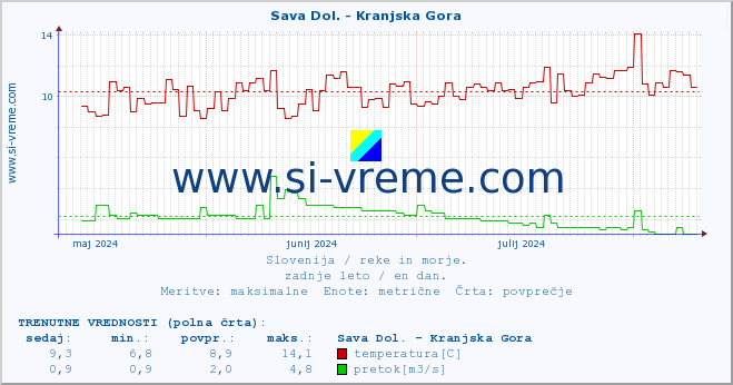 POVPREČJE :: Sava Dol. - Kranjska Gora :: temperatura | pretok | višina :: zadnje leto / en dan.