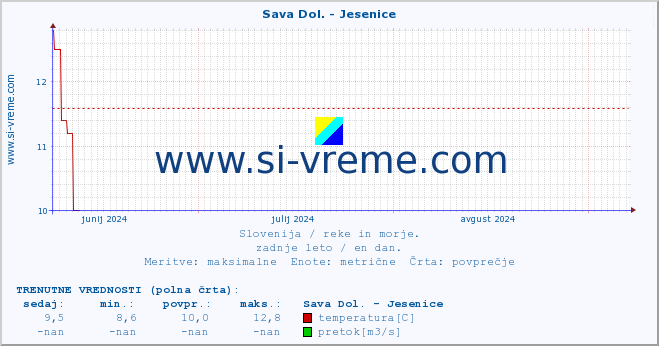 POVPREČJE :: Sava Dol. - Jesenice :: temperatura | pretok | višina :: zadnje leto / en dan.