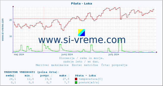 POVPREČJE :: Pšata - Loka :: temperatura | pretok | višina :: zadnje leto / en dan.