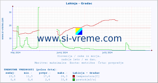 POVPREČJE :: Lahinja - Gradac :: temperatura | pretok | višina :: zadnje leto / en dan.