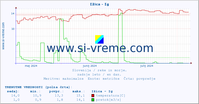 POVPREČJE :: Ižica - Ig :: temperatura | pretok | višina :: zadnje leto / en dan.